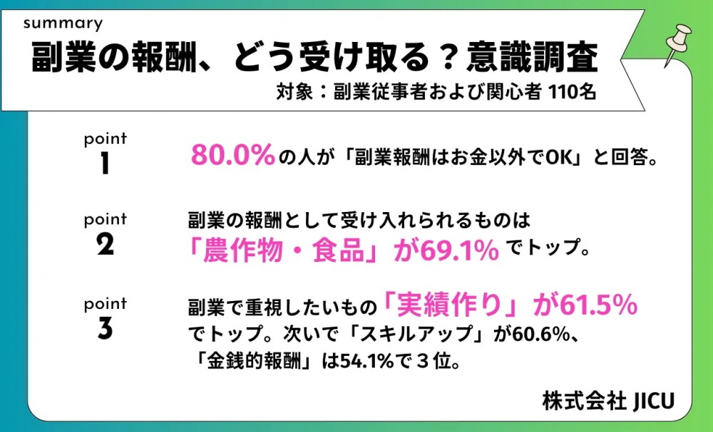 副業の報酬「お金以外でもOK」が80%｜新しい価値交換時代の到来