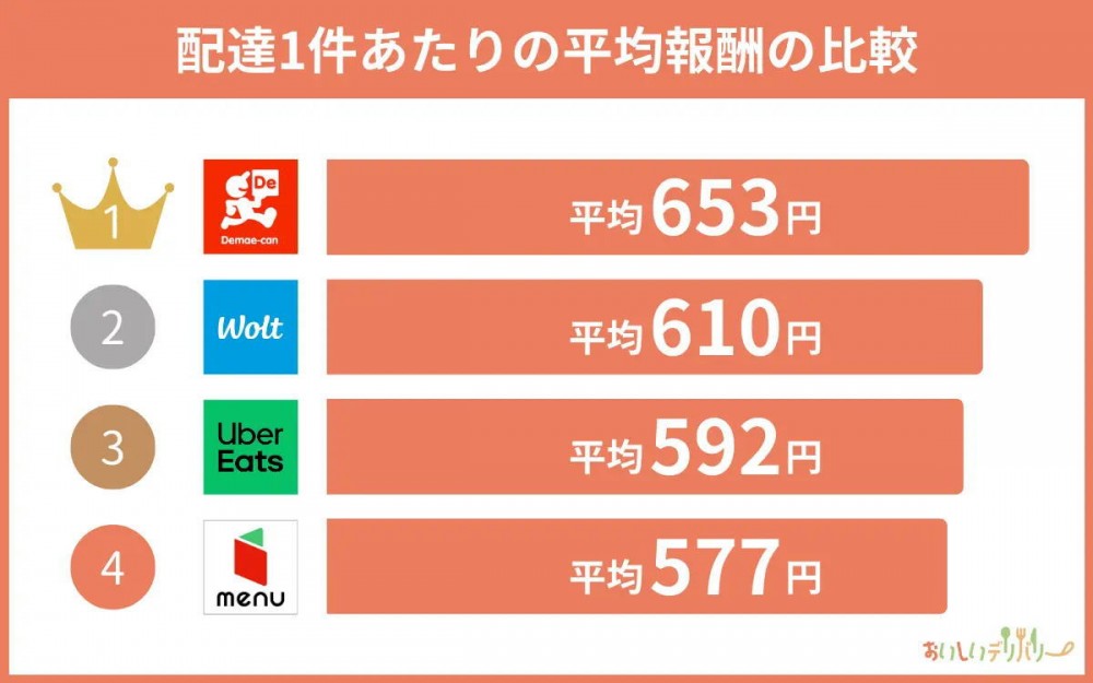 フードデリバリー配達員272人の収入実態を公開