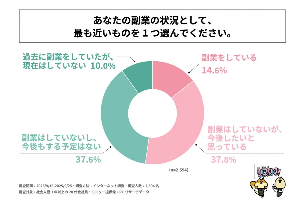 社会人歴3年以上の20代会社員の半数以上が、今後副業をしたいと考えている、または副業をしている！