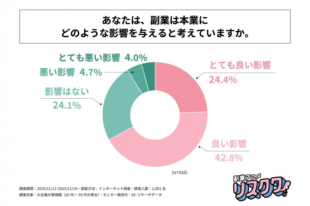 大企業の管理職として働くビジネスパーソンの約4人に1人が、現在副業を行っている